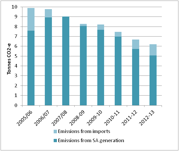 Graph for SA emissions down by third since 2005